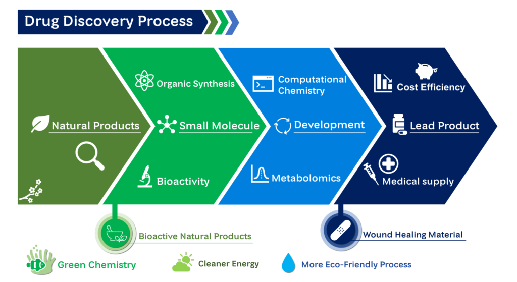 Chemistry Research - Chulabhorn Research Institute